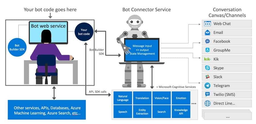 Microsoft Teams - Bots