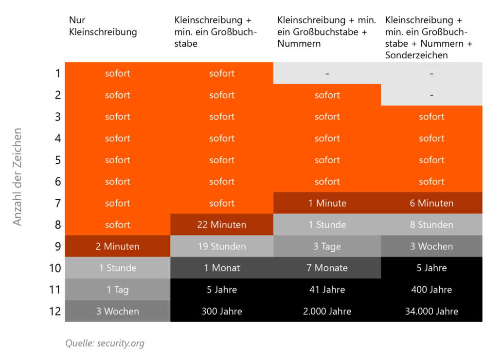 Wie sicher ist ihr Passwort? Bei Passwörtern ist die Zeichenanzahl sowie -kombination ausschlaggebend.